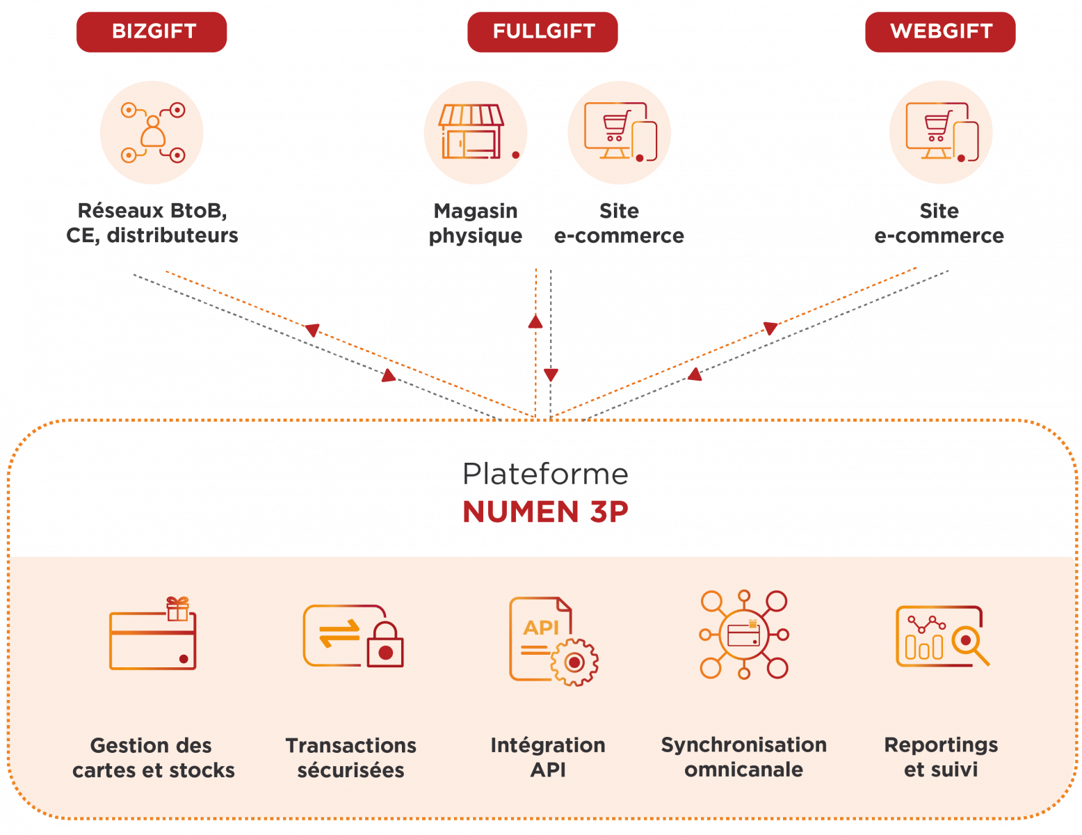 Schéma Numen de notre plateforme de gestion Numen 3P. Grâce à Numen 3P, vous gérez vos stocks de cartes, assurez des transactions sécurisées, intégration via API, synchronisation omnicanale et bénéficiez d'un reporting et suivi. Cette plateforme Numen 3P est le socle commun de nos trois solutions Fullgift, Bizgift et Webgift.