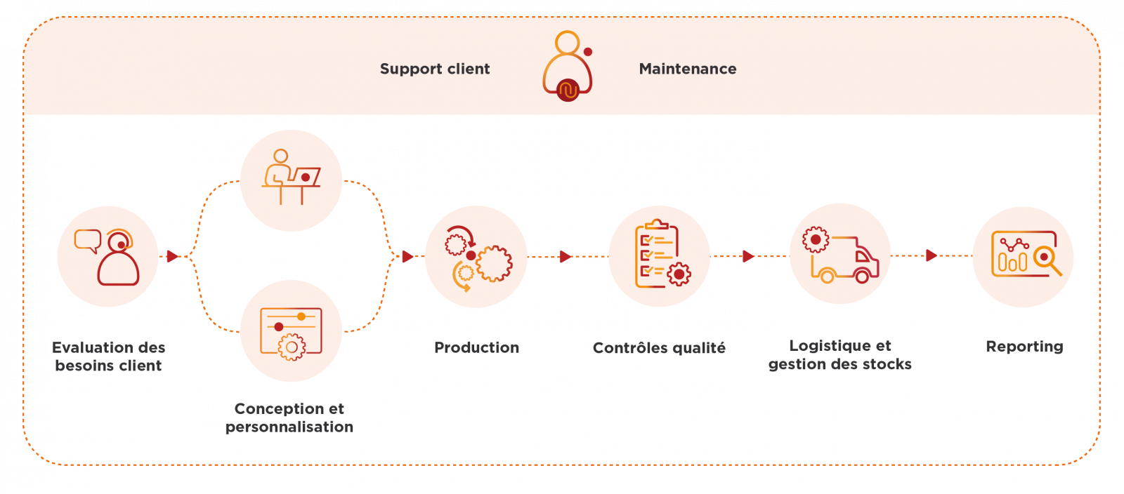 Numen met l'accent sur la personnalisation de vos cartes de badges pour correspondre à votre image de marque. Schéma Numen du fonctionnement de notre offre. Evaluation des besoins client, conception et personnalisation, production, contrôle qualité; logistique et gestion des stocks, reporting. Le tout avec un support client et une maintenance.