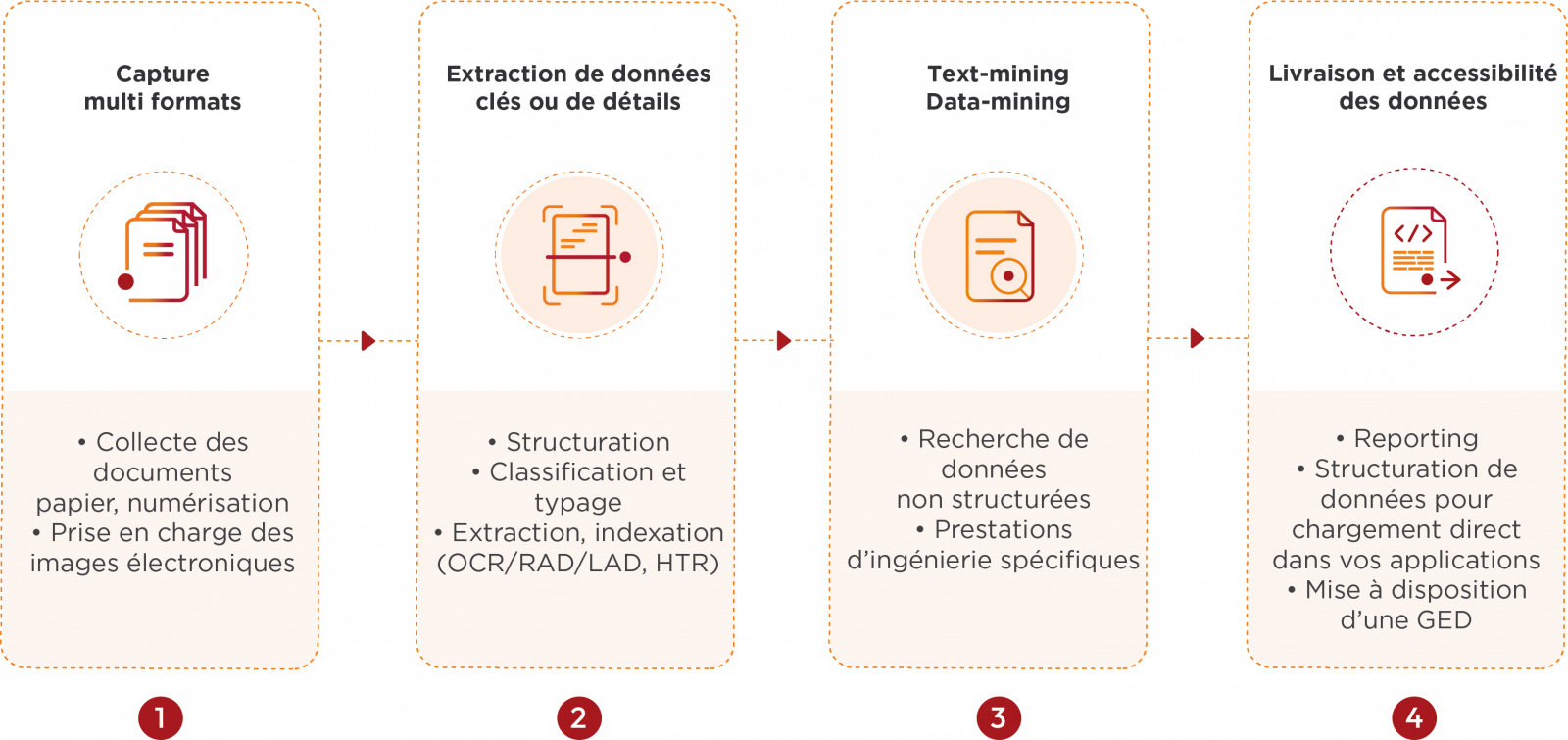 Schéma du processus d'extraction de données by Numen. Il y a 4 étapes, la capture multi-formats, l'extraction des données clés ou de détails, le text-mining et le data-mining (recherche de données non structurées) et la livraison de vos données. Vos informations gagnent en accessibilité.