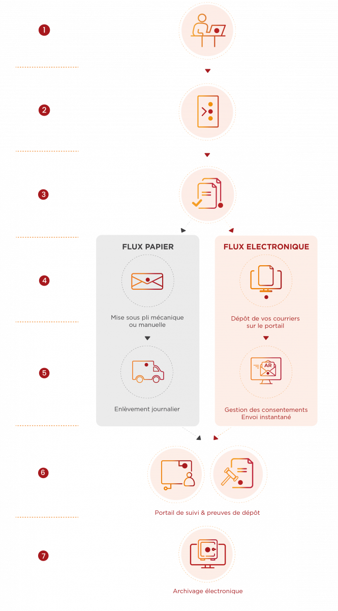 Schéma expliquant l'externalisation de la gestion du courrier par Numen. Composé de 7 étapes : la transmission de vos données, la sélection de vos options, l'édition et la composition de vos courriers, la production des courriers, l'envoi ainsi que la gestion des retours, et l'archivage de vos données.