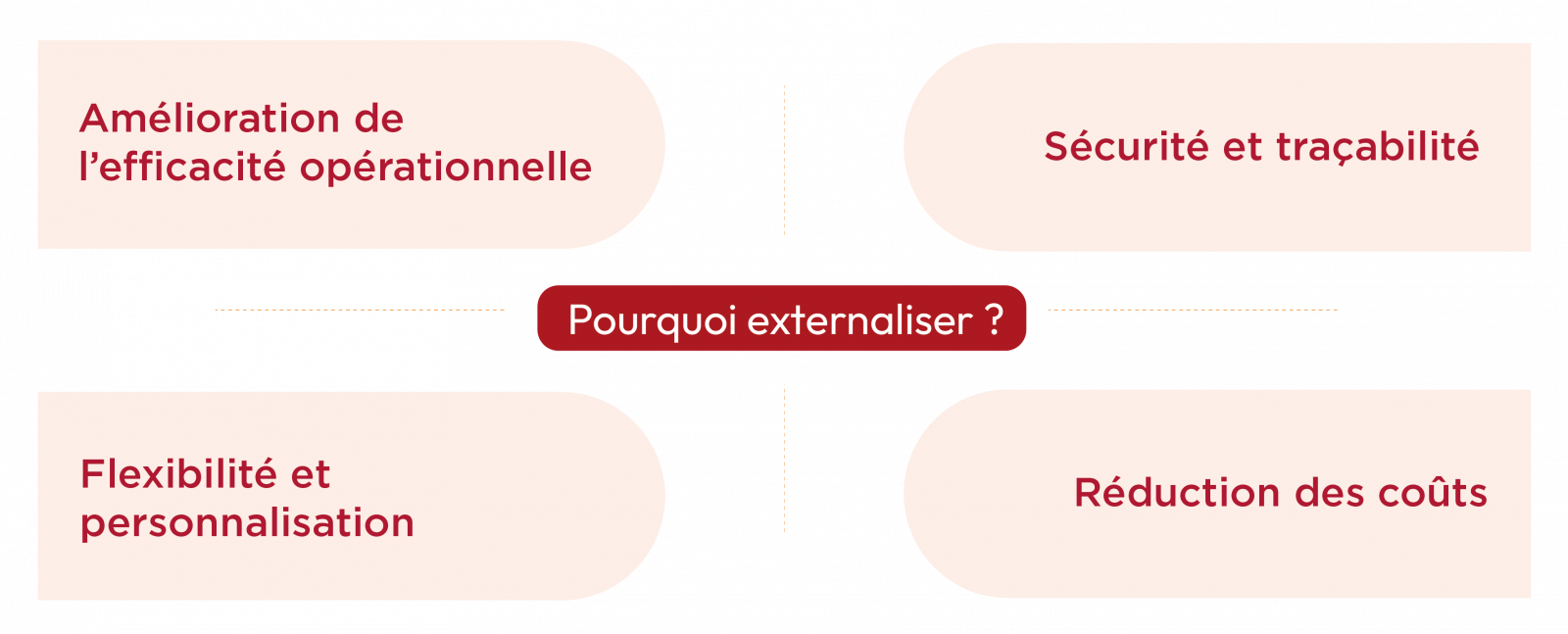 Schéma des raisons d'externalisation la gestion de son courrier sortant : amélioration de l'efficacité opérationnelle, flexibilité et personnalisation, sécurité et traçabilité, réduction des coûts