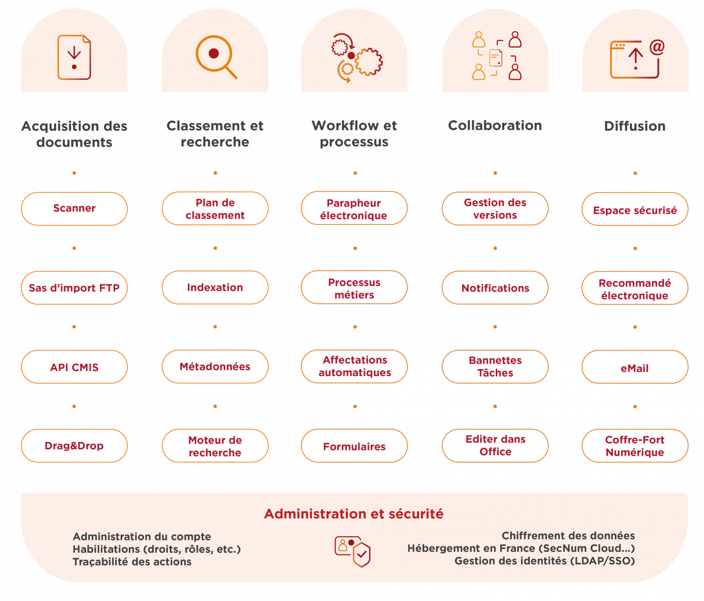 Schéma des fonctionnalités clés de Doxtreem, la GED de Numen. Notre solution de Gestion Electronique de Documents assure l'acquisition de vos documents, le classement et la recherche, vos workflows et processus, la collaboration et la diffusion de vos documents.