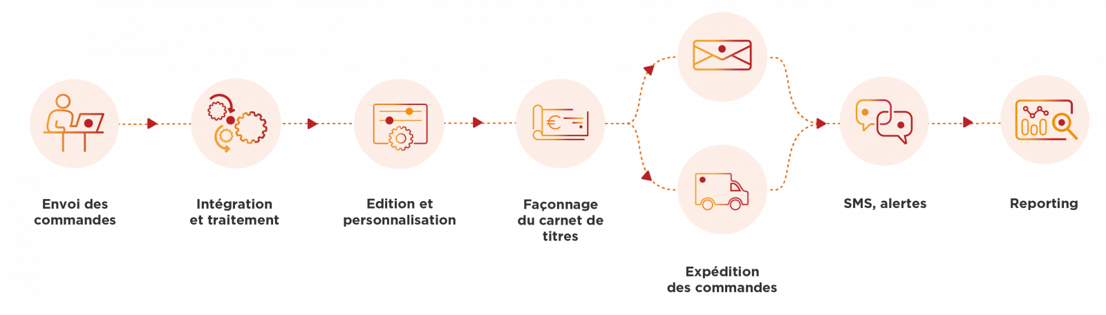 Schéma Numen de la production de titre de paiement : envoi des commandes, traitement, édition et personnalisation, façonnage du carnet de titres, expédition, suivi via SMS ou alertes et reporting.