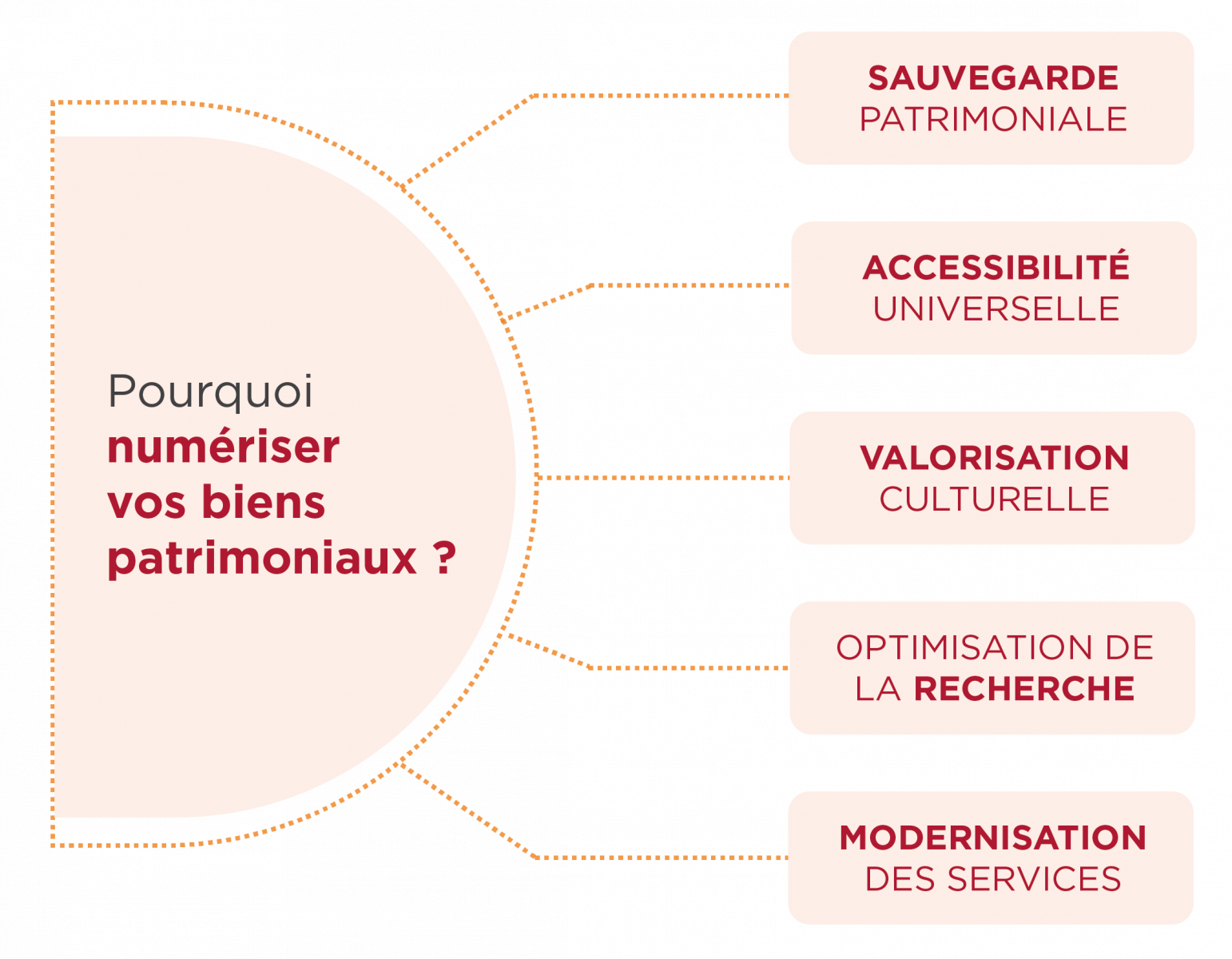 Schéma Numen : pourquoi numériser vos bien patrimoniaux ? 5 raisons à cette question : la sauvegarde patrimoniale, l'accessibilité universelle, la valorisation culturelle, l'optimisation de la recherche et la modernisation des services.