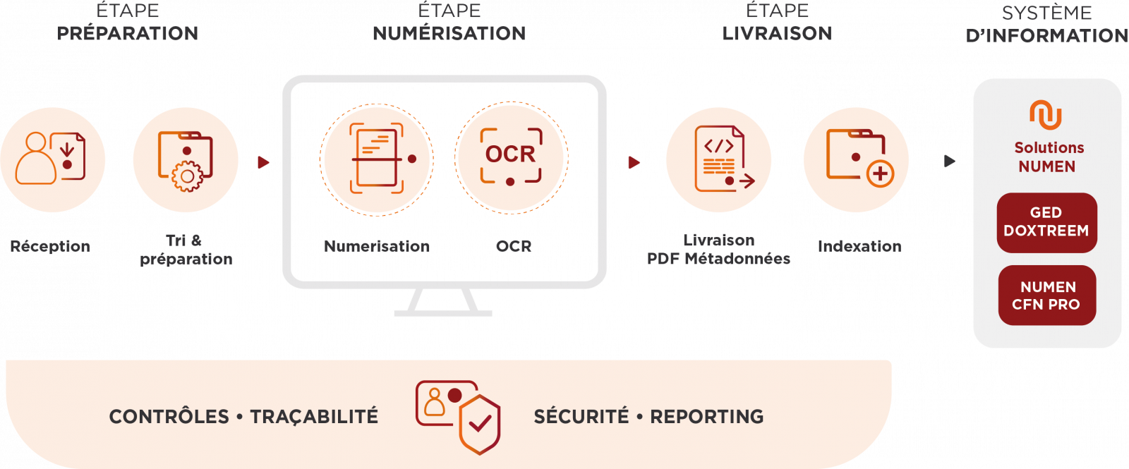 Schéma Numen sur le processus de numérisation. 4 étapes composent le processus de numérisation : la préparation de vos documents, la numérisation avec toutes ses étapes de post-numérisation telles que le traitement OCR, la livraison de vos copies numériques (indexation, métadonnées) ainsi que la restitution de vos documents originaux. La dernière étape consiste à verser vos livrables dans votre système d'informations ou dans une GED comme Doxtreem ou bien un coffre-fort numérique tel que Numen CFN Pro.