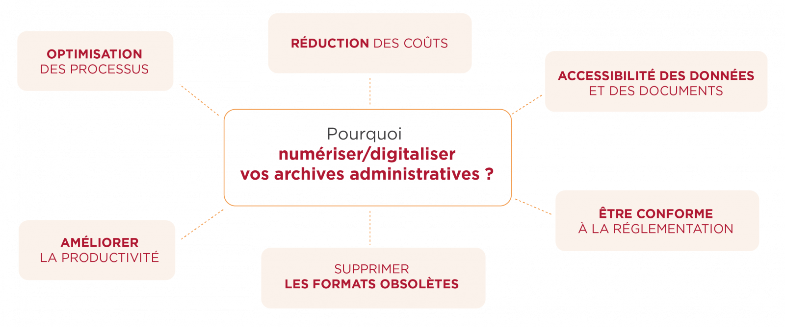 Schéma Numen des avantages et raison de faire appel à un prestataire pour numériser vos documents : optimisation de vos processus, réduction des coûts, accessibilité de vos données, conformité de vos documents numérisés, numérisation de différents formats et amélioration de votre productivité.