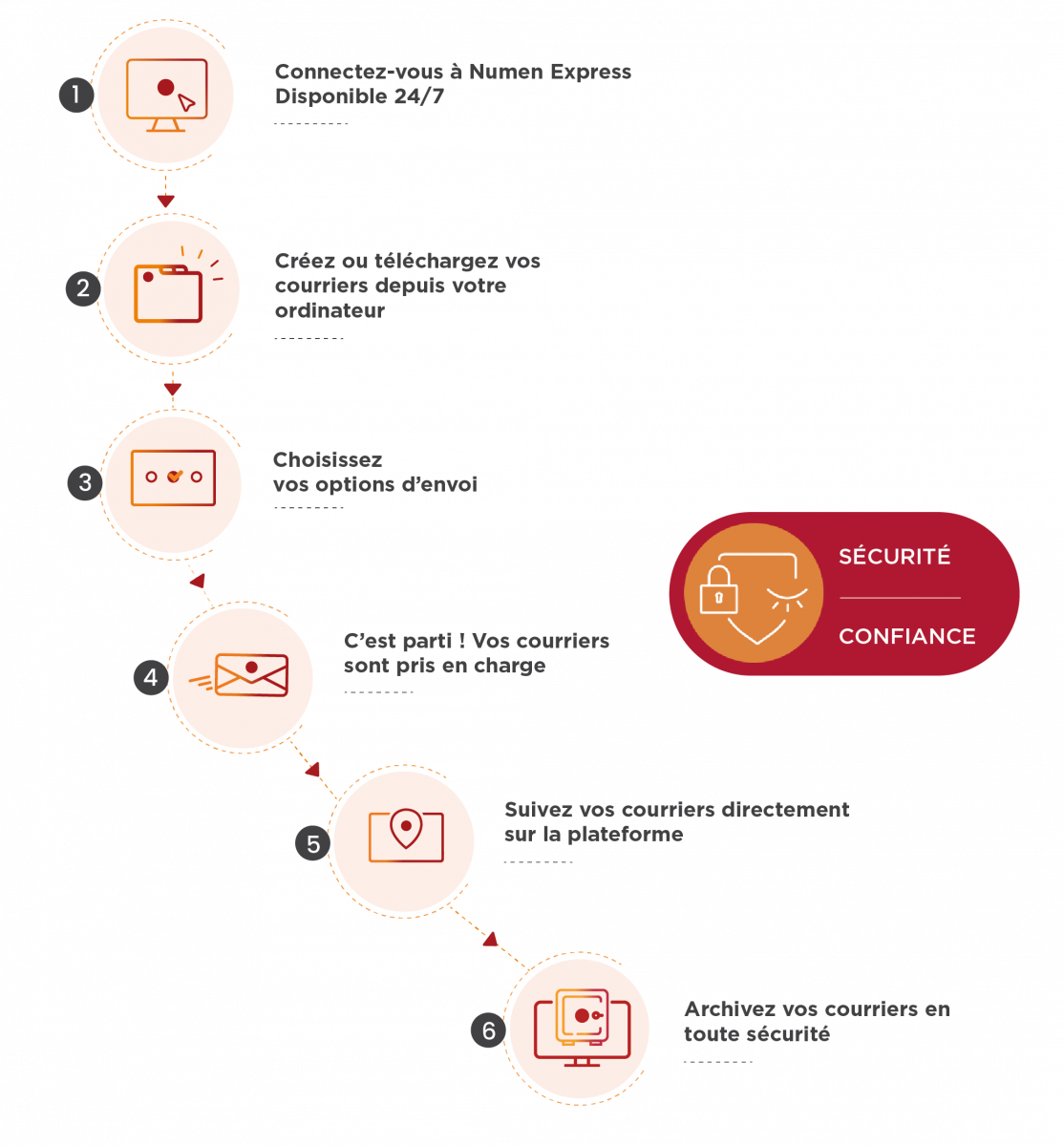 Schéma d'envoi de courriers avec la Solution Numen Express. Composé de 7 étapes : connexion à la plateforme 24/7, création ou téléchargement de votre courrier depuis votre ordinateur, choix des options d'envoi, prise en charge de votre courrier, suivi de votre courrier sur la plateforme, archivage, si vous le souhaite, de vos courriers dans un coffre-fort numérique tel que Numen CFN Pro. La solution garantit la confidentialité de vos données ainsi que la sécurité de vos courriers.