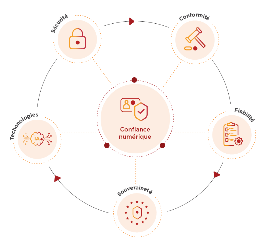 Schéma Numen de la roue de la confiance numérique. La confiance numérique est composée de cinq éléments indissociables : la sécurité, la conformité la fiabilité, la souveraineté et les technologies associées.