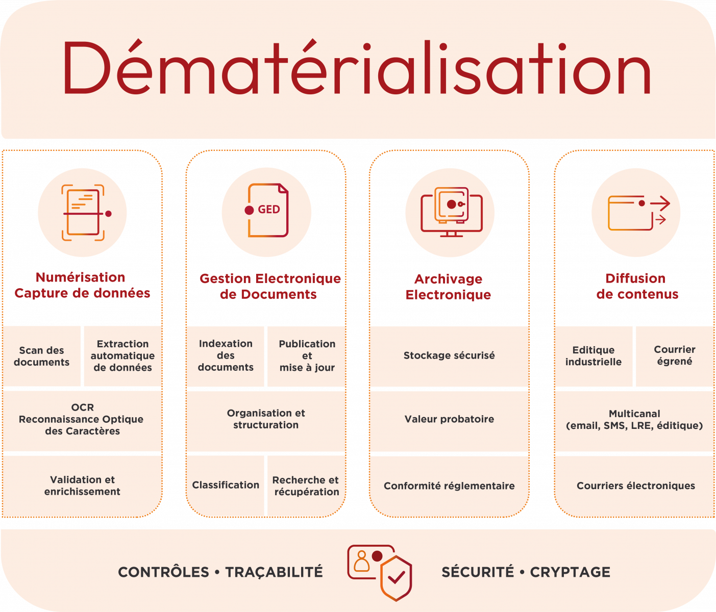 Schéma Numen de la dématérialisation en quatre étapes : la numérisation et capture des données, la gestion électronique de documents, l'archivage électronique et la diffusion de contenus