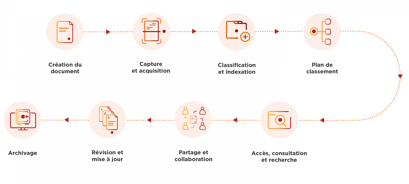 Schéma Numen représentant le cycle de vie d'un document. Création du document, capture et acquisition (numérisation), classification et indexation (ajout de métadonnées), plan de classement, accessibilité des données et recherche, partage et collaboration, révision et mise à jour (versionning), et pour finir, l'archivage dans une solution telle que Numen CFN Pro.