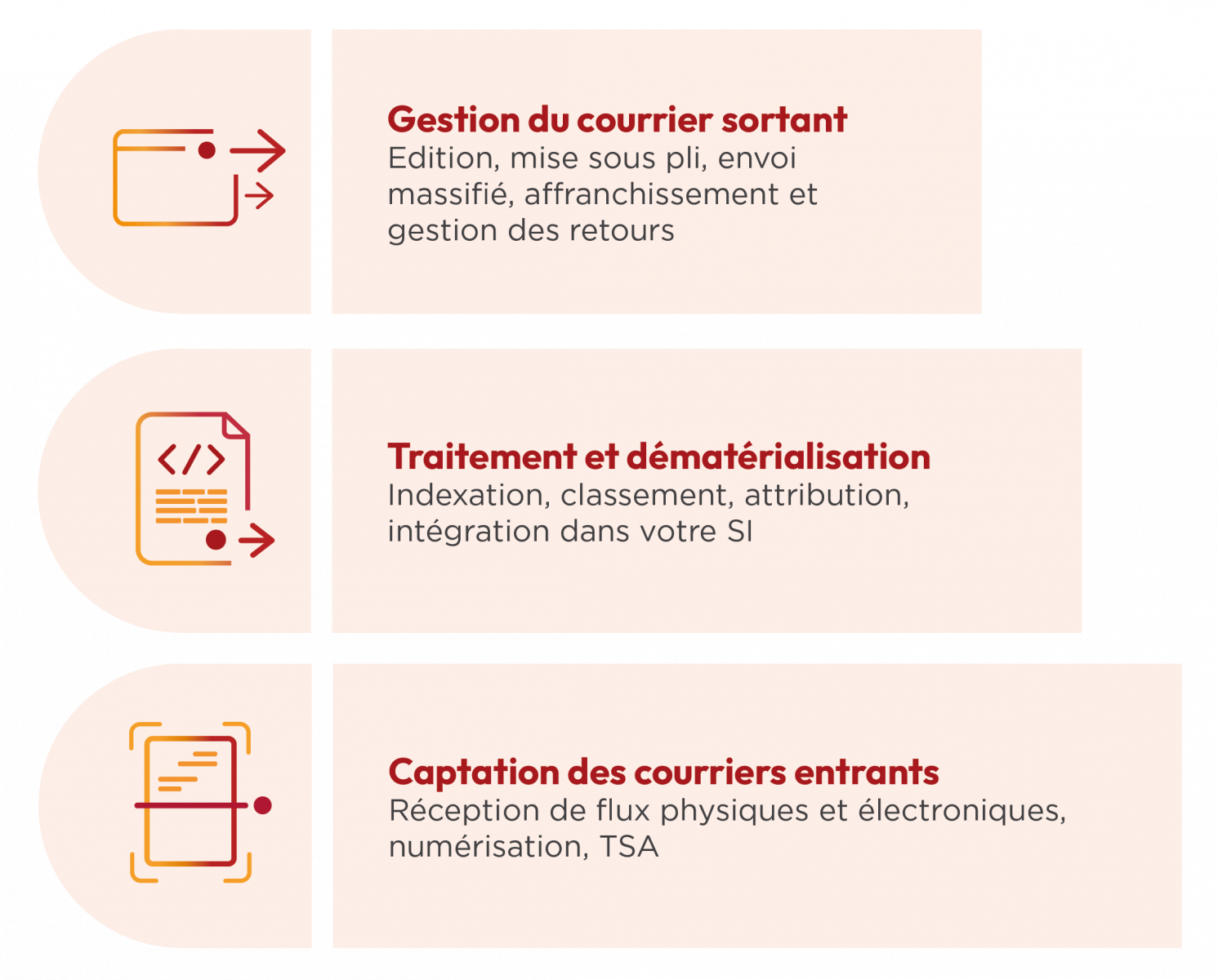 Schéma en pyramide Numen de la gestion des courriers sortants. Captation des courriers entrants (numérisation, réception de flux), traitement et dématérialisation (indexation, classement, attribution) et gestion des courriers sortants (édition, mise sous pli, envoi, suivi).