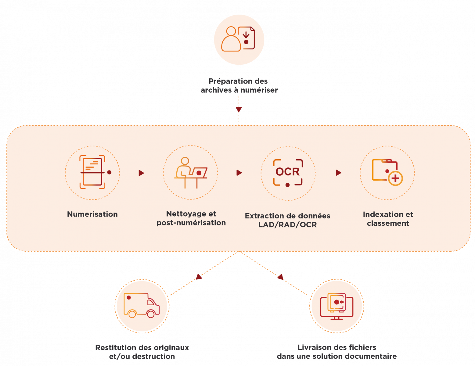 Schéma Numen des 7 étapes de la numérisation d'archives : préparation des archives, numérisation, post-numérisation et nettoyage des fichiers numériques, extraction de données avec des technologies type LAD/RAD/OCR, indexation et classement des fichiers numériques et pour finir restitution des originaux et/ou destruction de ceux-ci et livraison des fichiers numériques dans votre système d'information, une solution GED ou un coffre-fort numérique.